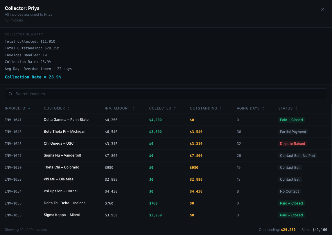 Collector performance dashboard