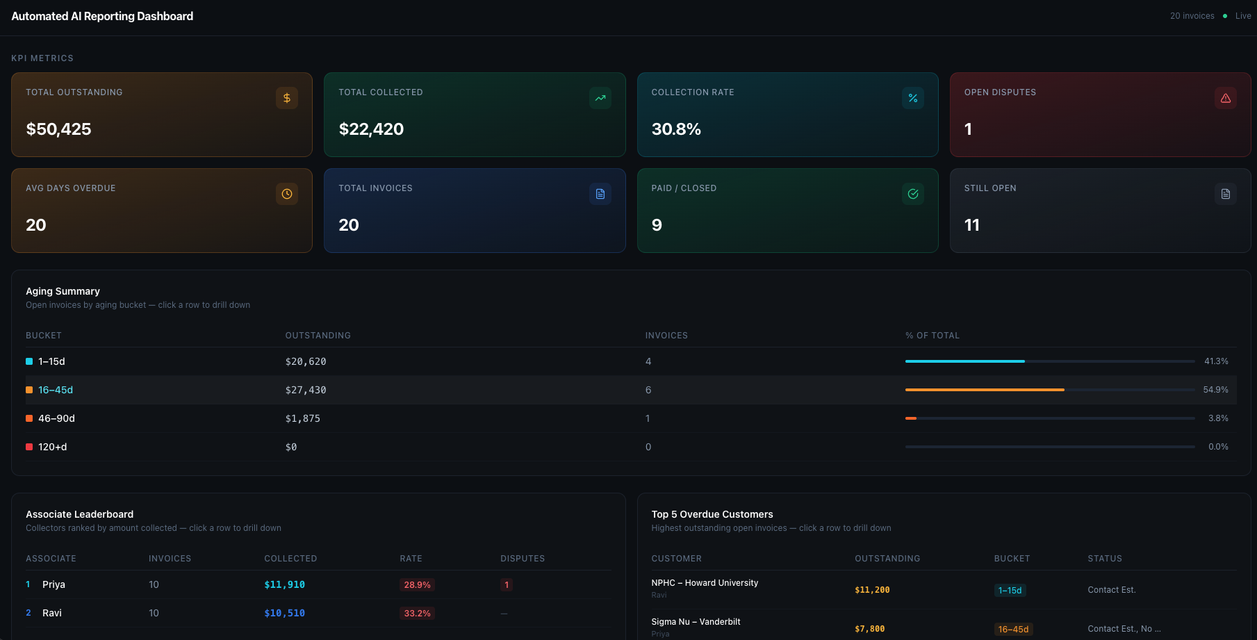 Automated AI Reporting Dashboard — executive KPI overview